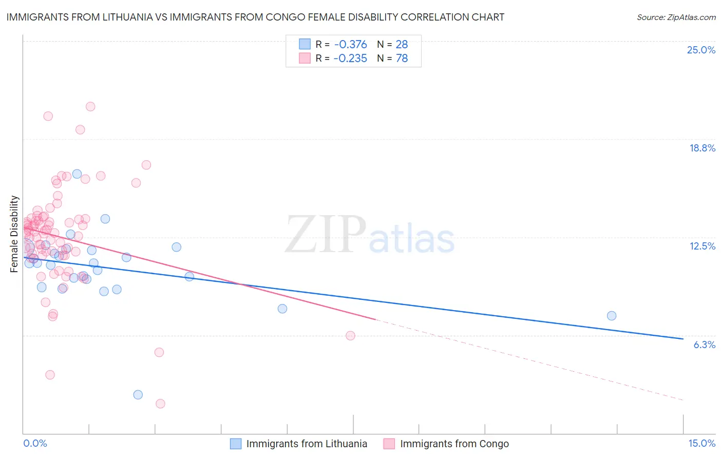 Immigrants from Lithuania vs Immigrants from Congo Female Disability