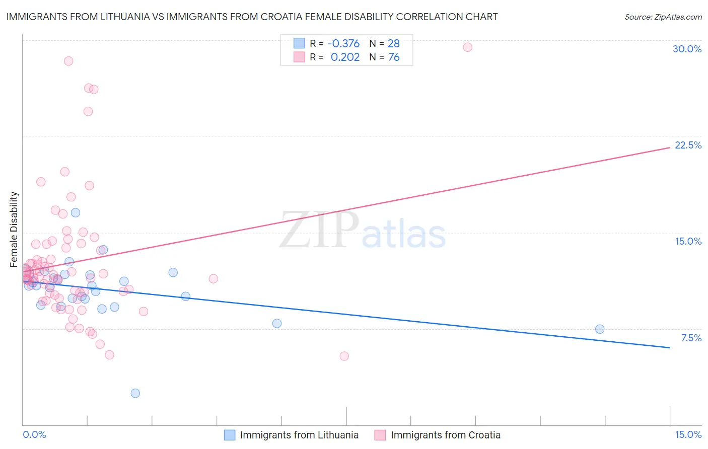 Immigrants from Lithuania vs Immigrants from Croatia Female Disability