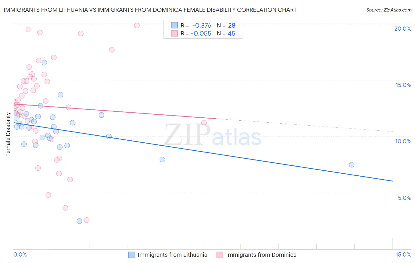 Immigrants from Lithuania vs Immigrants from Dominica Female Disability