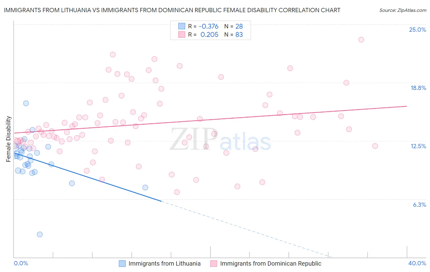 Immigrants from Lithuania vs Immigrants from Dominican Republic Female Disability