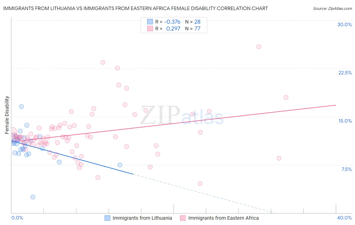 Immigrants from Lithuania vs Immigrants from Eastern Africa Female Disability