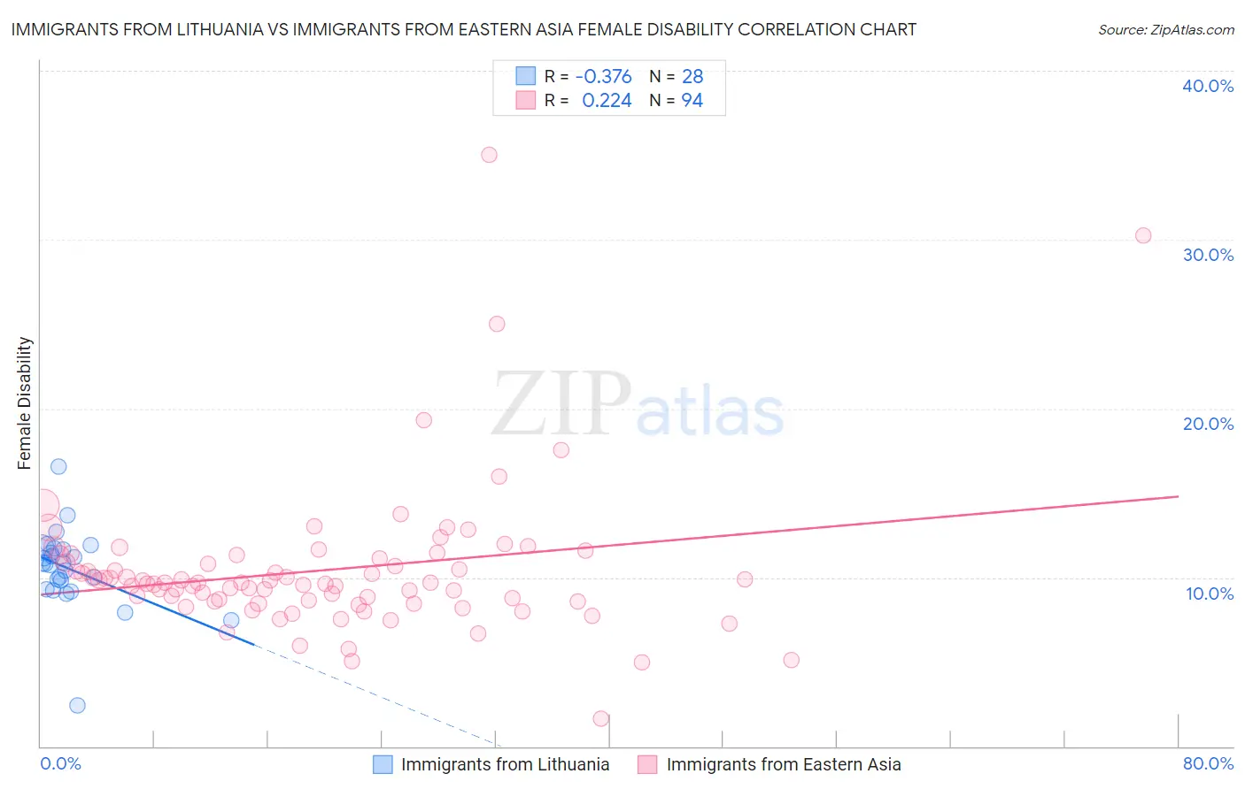 Immigrants from Lithuania vs Immigrants from Eastern Asia Female Disability