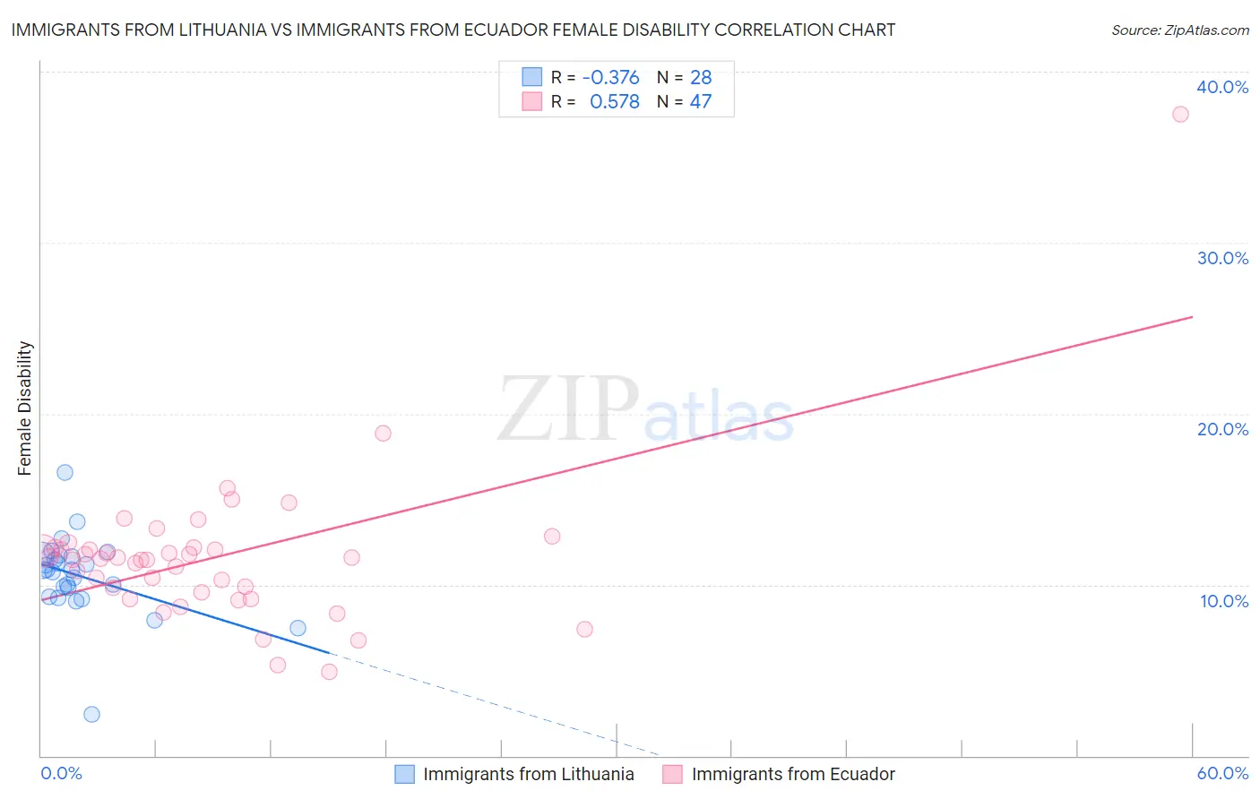 Immigrants from Lithuania vs Immigrants from Ecuador Female Disability