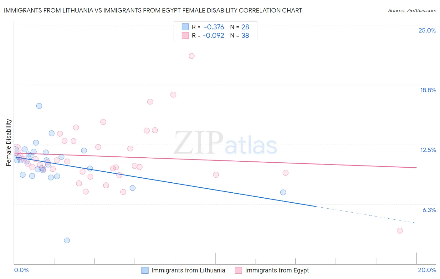 Immigrants from Lithuania vs Immigrants from Egypt Female Disability