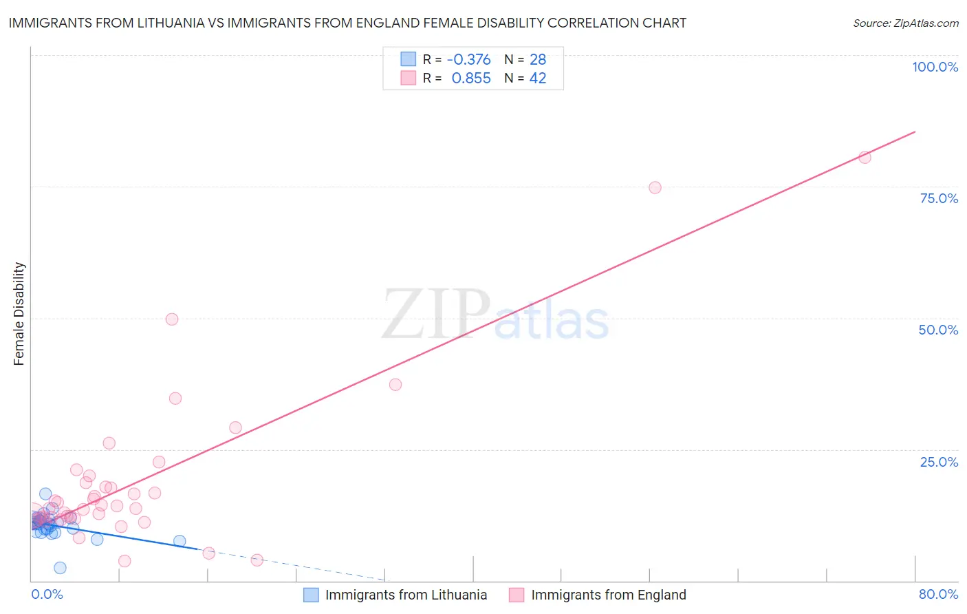 Immigrants from Lithuania vs Immigrants from England Female Disability