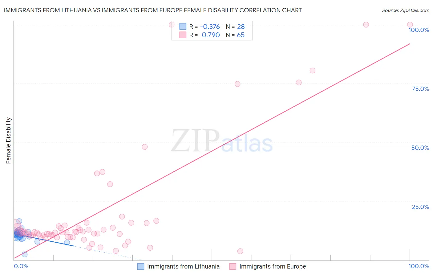 Immigrants from Lithuania vs Immigrants from Europe Female Disability