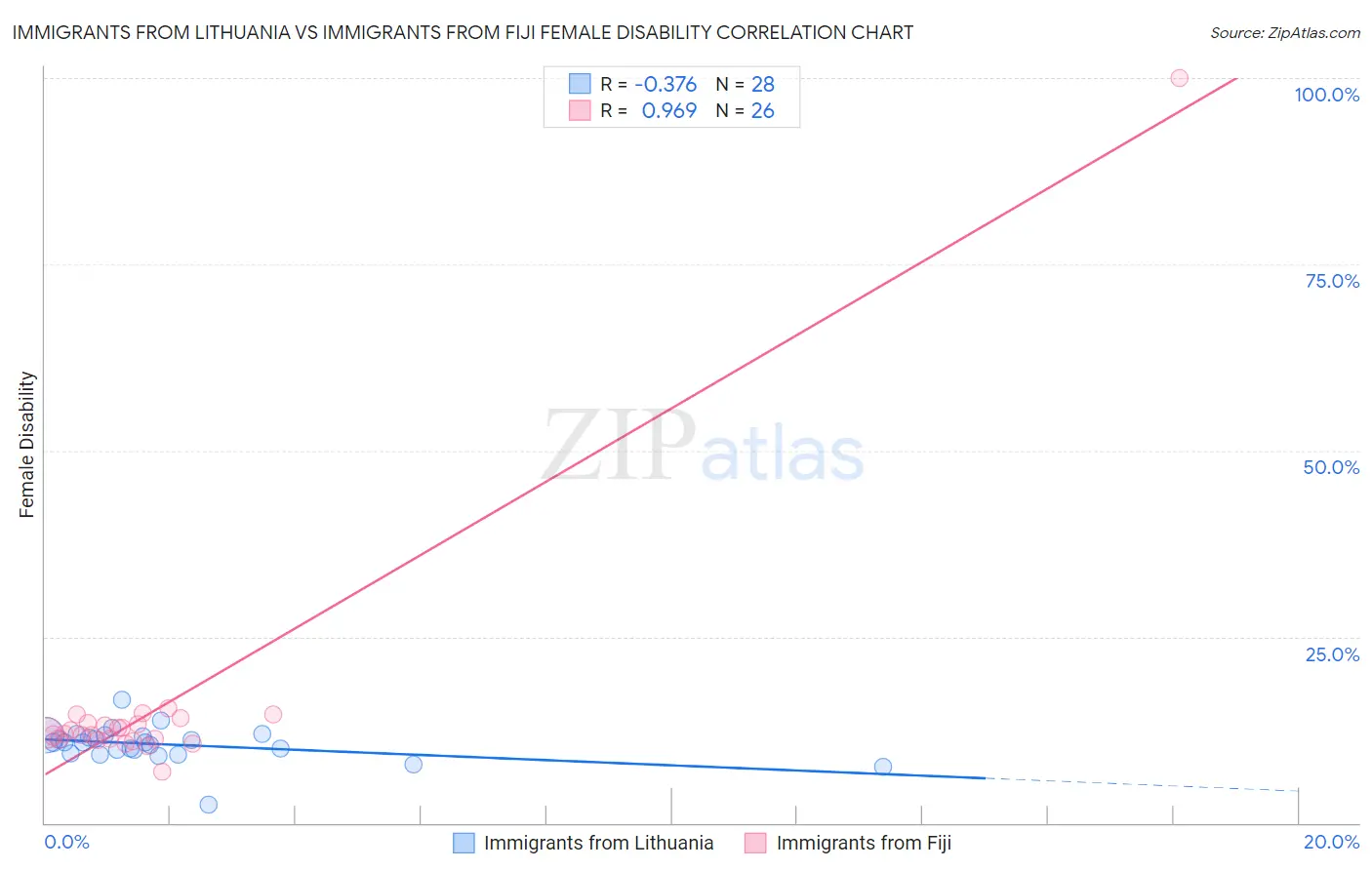 Immigrants from Lithuania vs Immigrants from Fiji Female Disability