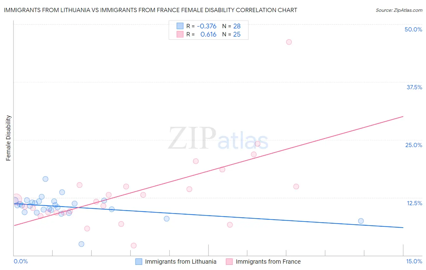 Immigrants from Lithuania vs Immigrants from France Female Disability