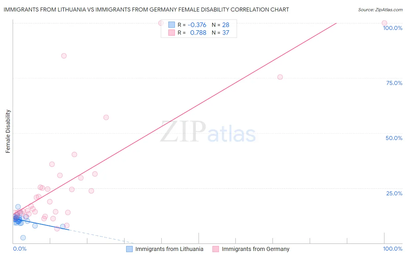 Immigrants from Lithuania vs Immigrants from Germany Female Disability