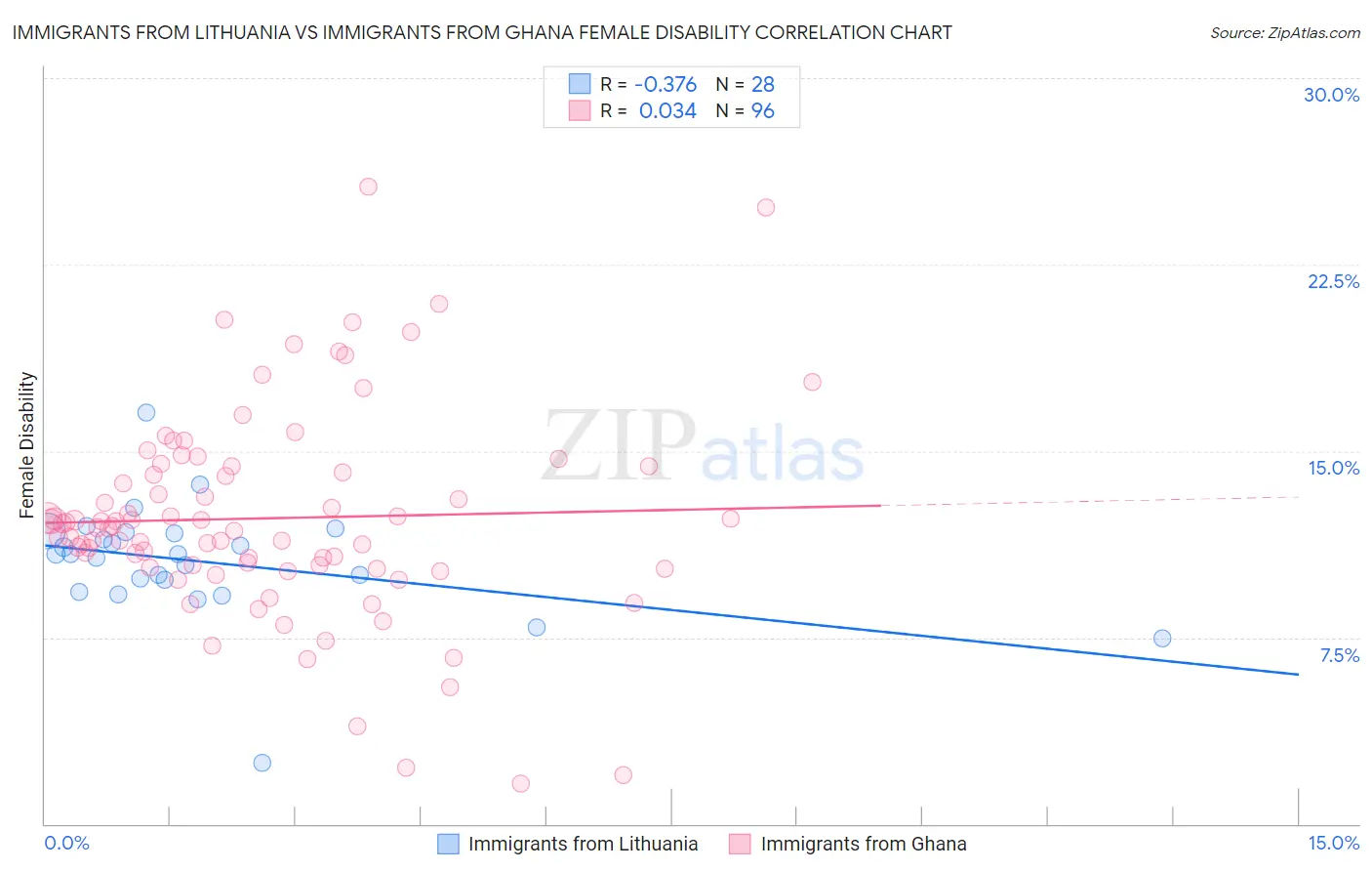 Immigrants from Lithuania vs Immigrants from Ghana Female Disability