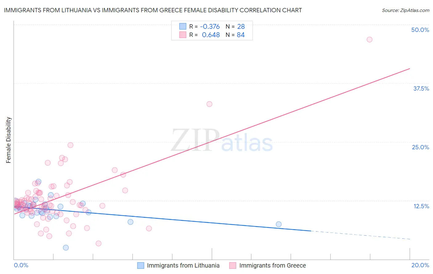 Immigrants from Lithuania vs Immigrants from Greece Female Disability