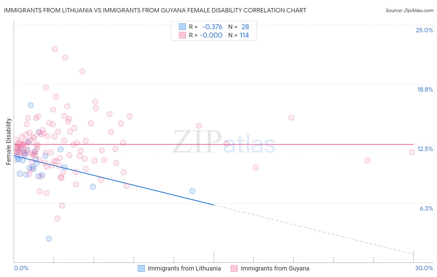 Immigrants from Lithuania vs Immigrants from Guyana Female Disability