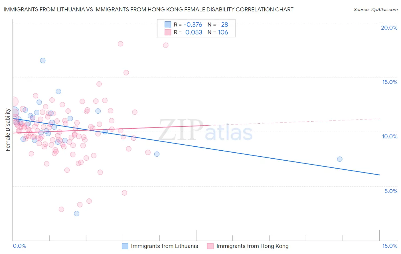 Immigrants from Lithuania vs Immigrants from Hong Kong Female Disability