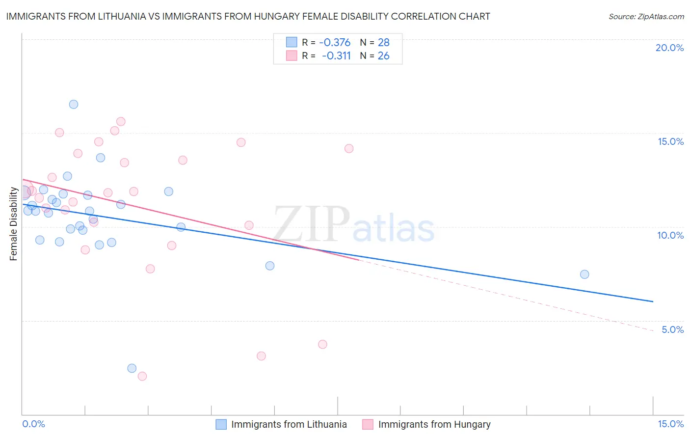 Immigrants from Lithuania vs Immigrants from Hungary Female Disability