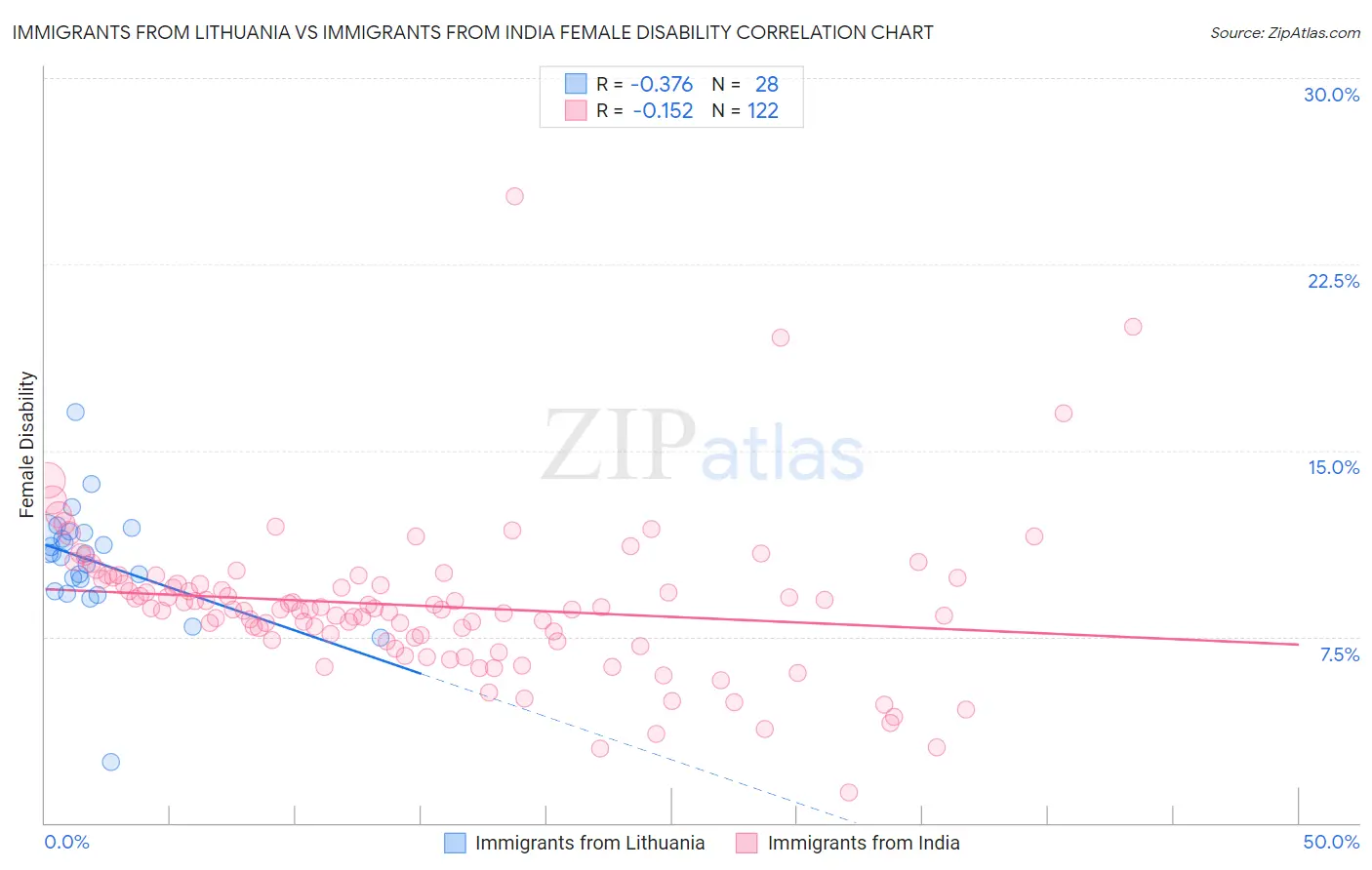 Immigrants from Lithuania vs Immigrants from India Female Disability