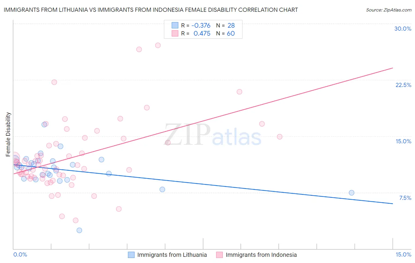 Immigrants from Lithuania vs Immigrants from Indonesia Female Disability