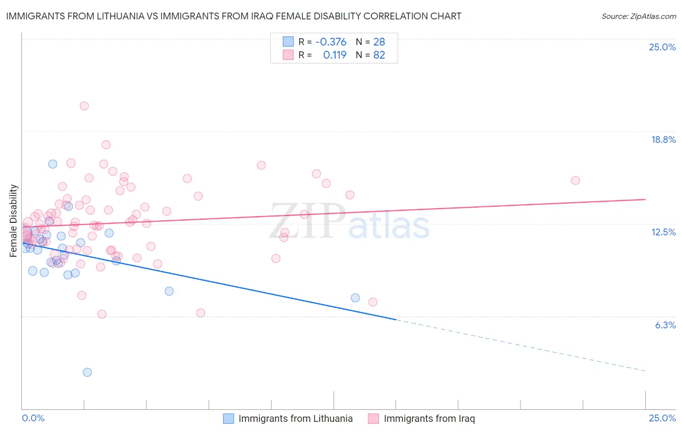 Immigrants from Lithuania vs Immigrants from Iraq Female Disability