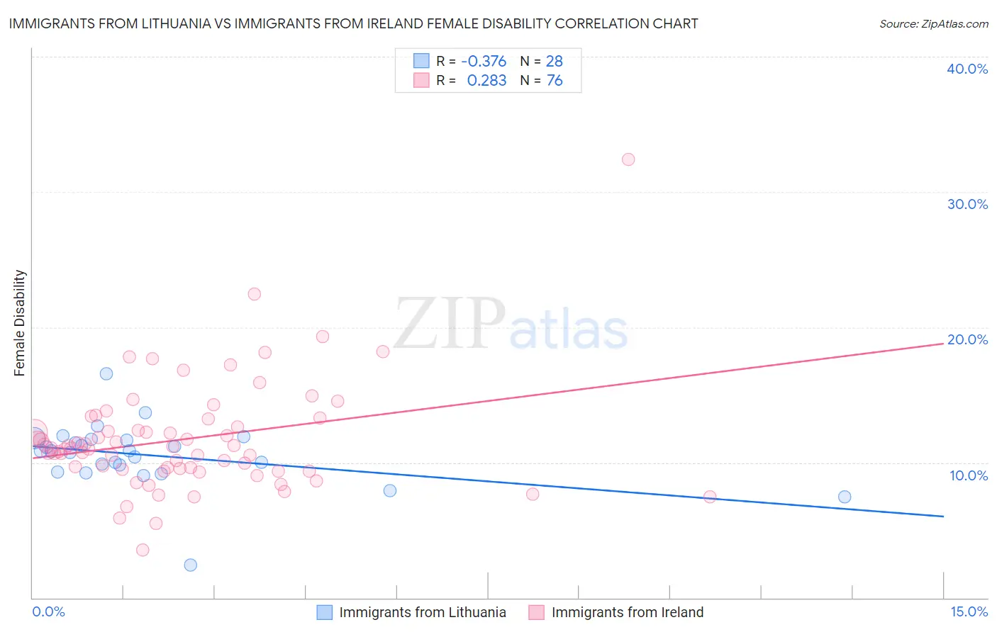 Immigrants from Lithuania vs Immigrants from Ireland Female Disability