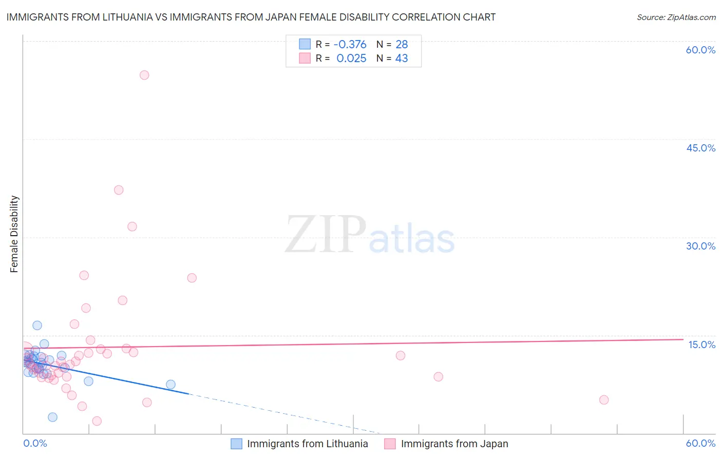 Immigrants from Lithuania vs Immigrants from Japan Female Disability