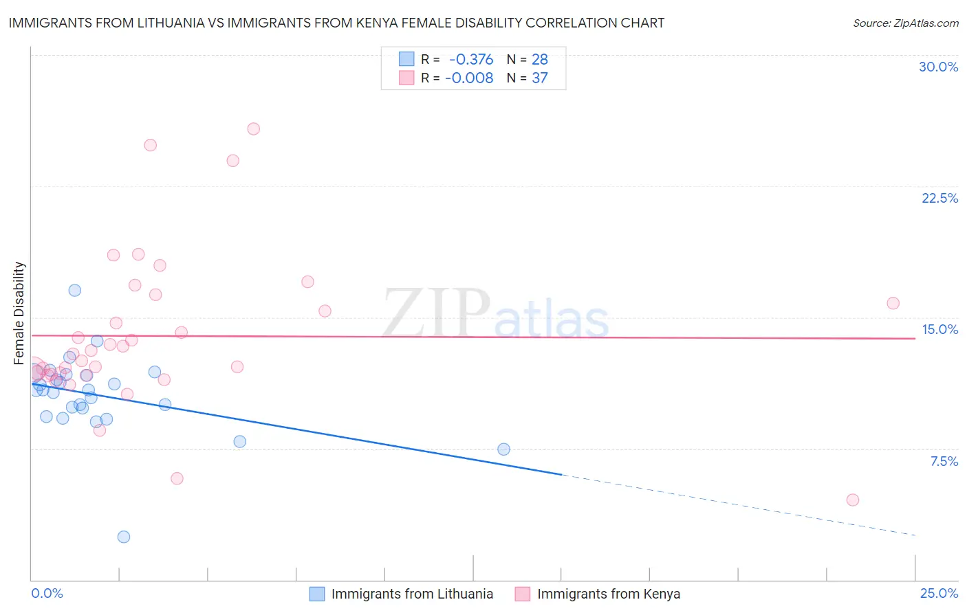 Immigrants from Lithuania vs Immigrants from Kenya Female Disability