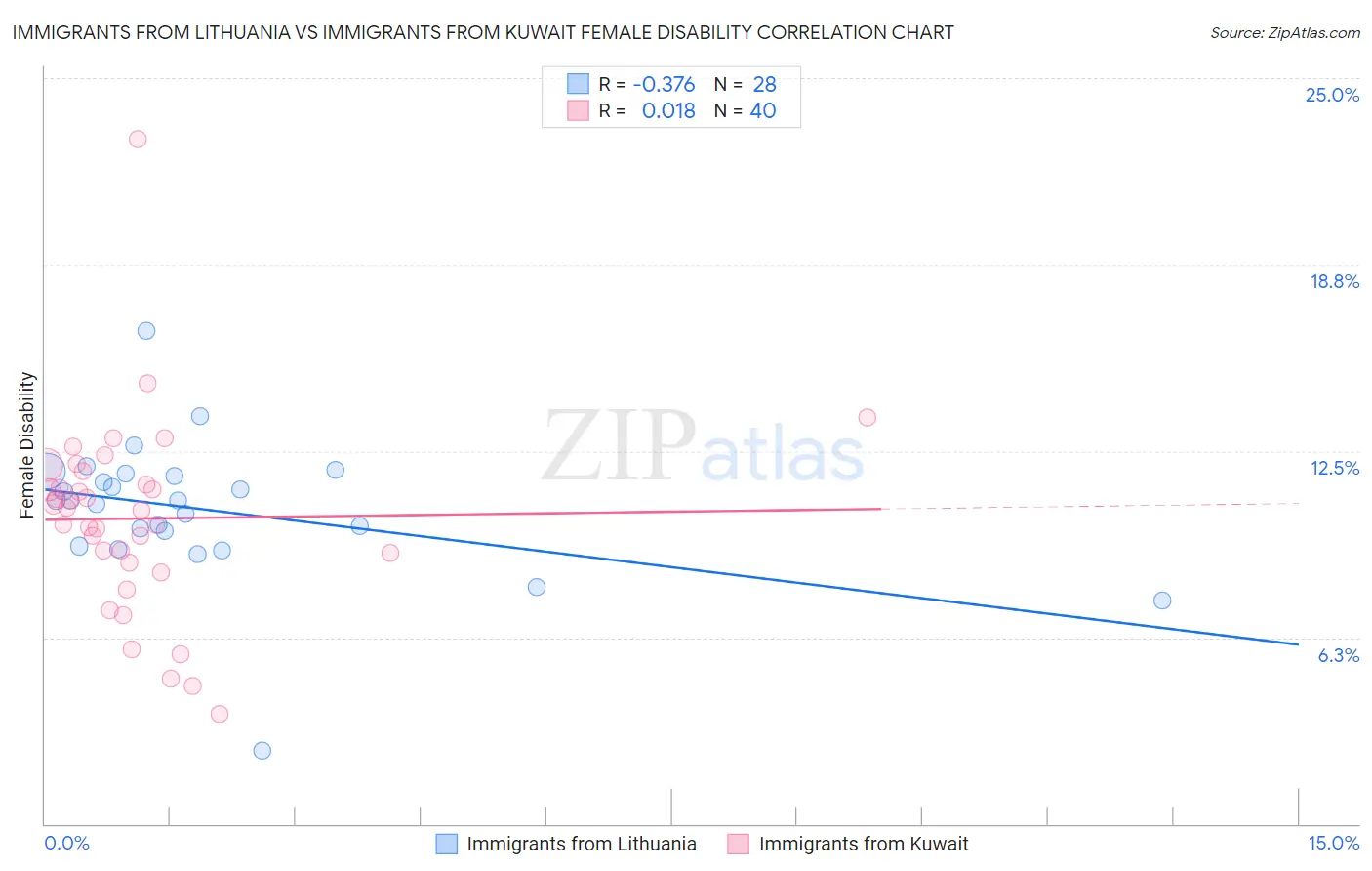 Immigrants from Lithuania vs Immigrants from Kuwait Female Disability