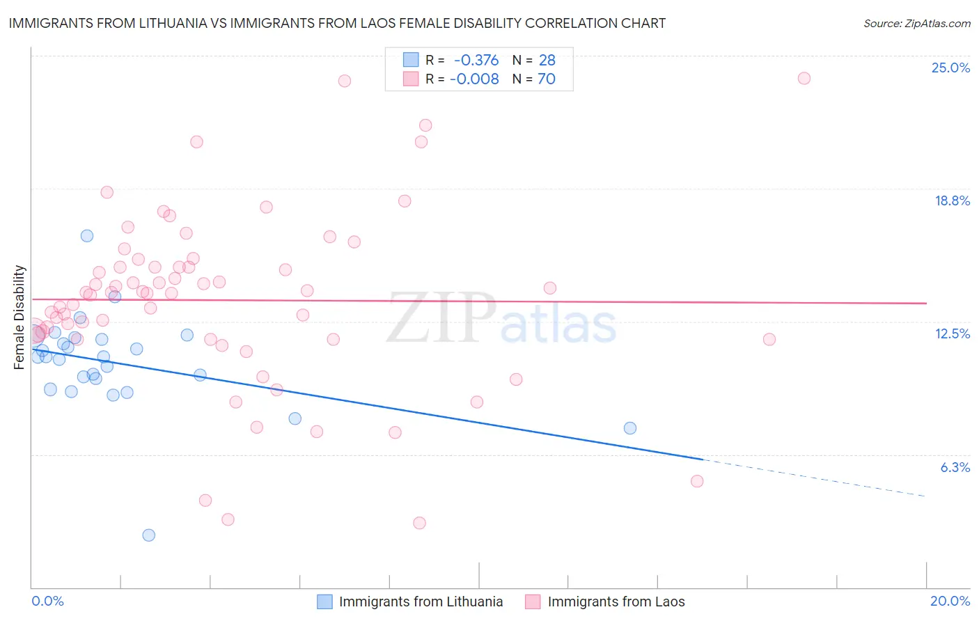 Immigrants from Lithuania vs Immigrants from Laos Female Disability