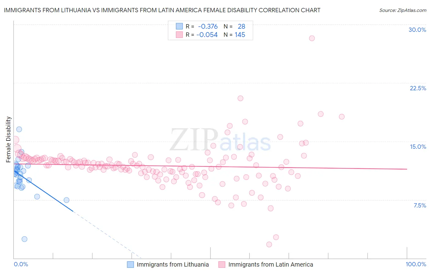 Immigrants from Lithuania vs Immigrants from Latin America Female Disability