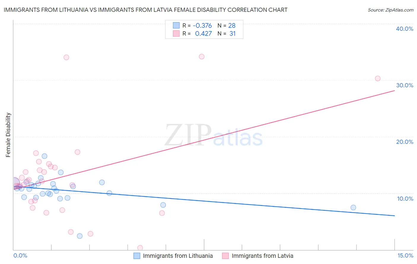 Immigrants from Lithuania vs Immigrants from Latvia Female Disability