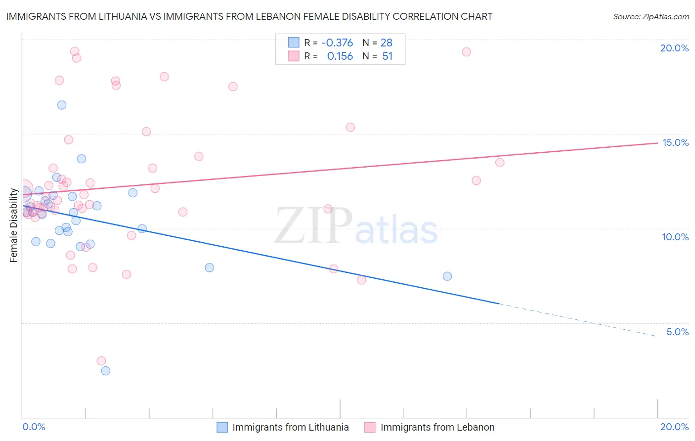 Immigrants from Lithuania vs Immigrants from Lebanon Female Disability