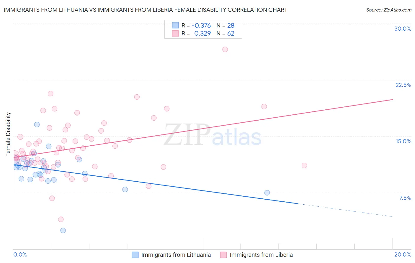 Immigrants from Lithuania vs Immigrants from Liberia Female Disability