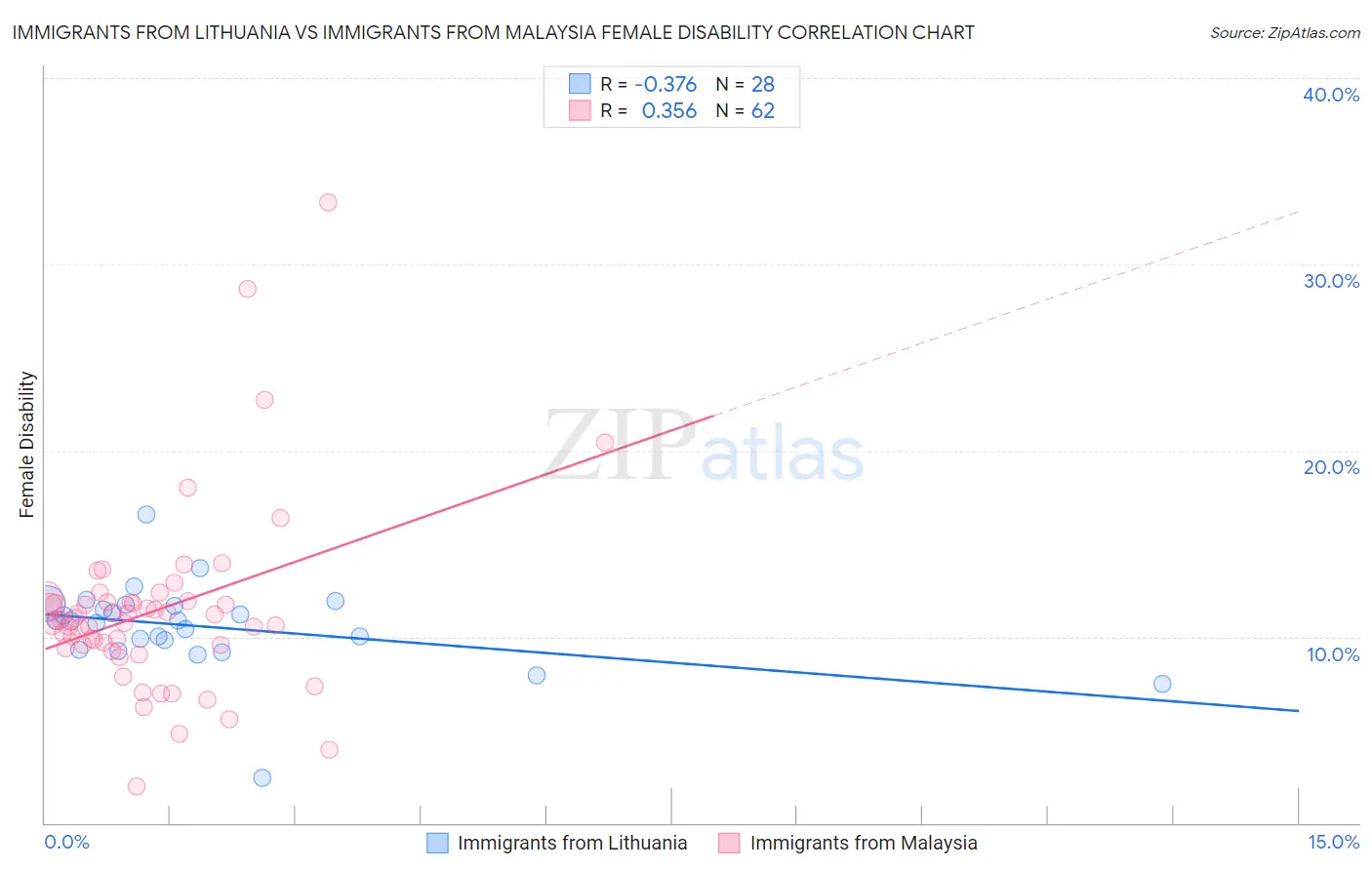 Immigrants from Lithuania vs Immigrants from Malaysia Female Disability