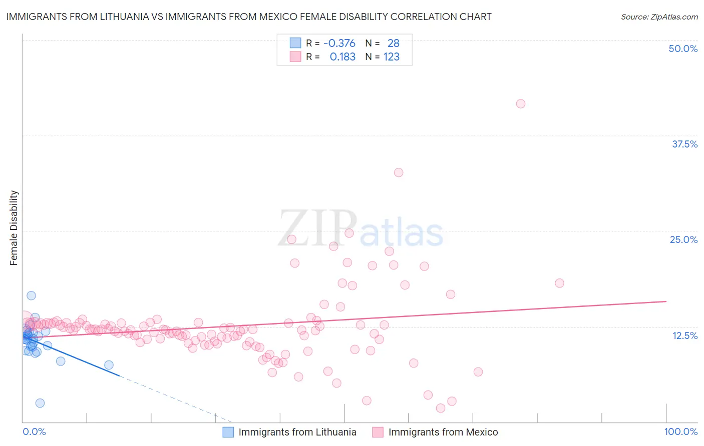Immigrants from Lithuania vs Immigrants from Mexico Female Disability