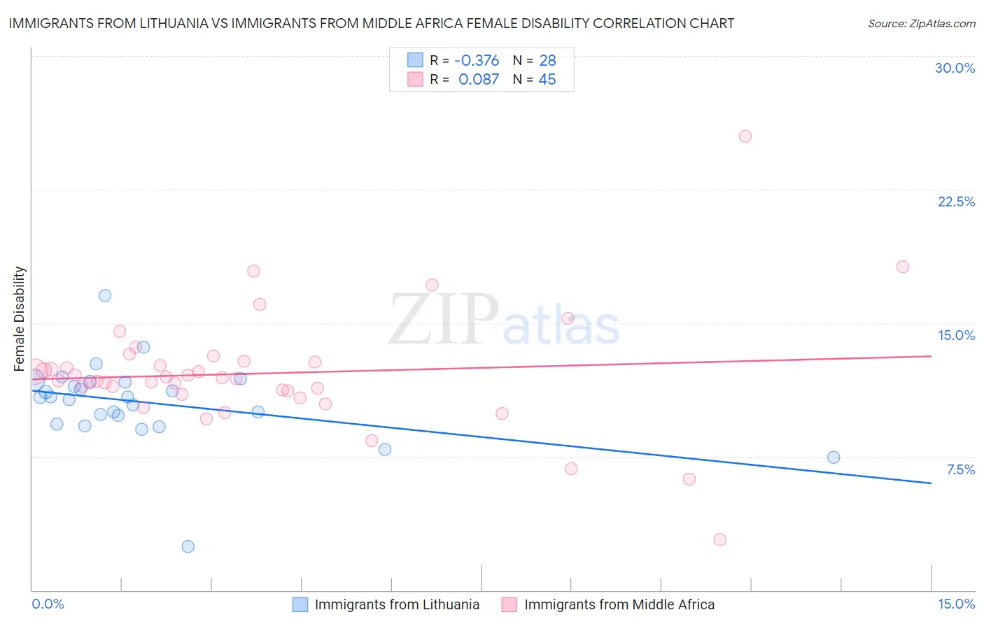 Immigrants from Lithuania vs Immigrants from Middle Africa Female Disability