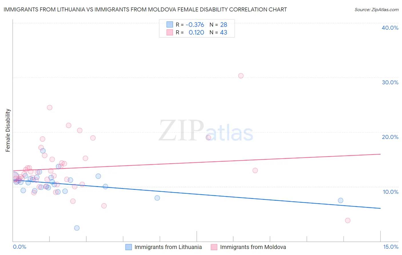 Immigrants from Lithuania vs Immigrants from Moldova Female Disability
