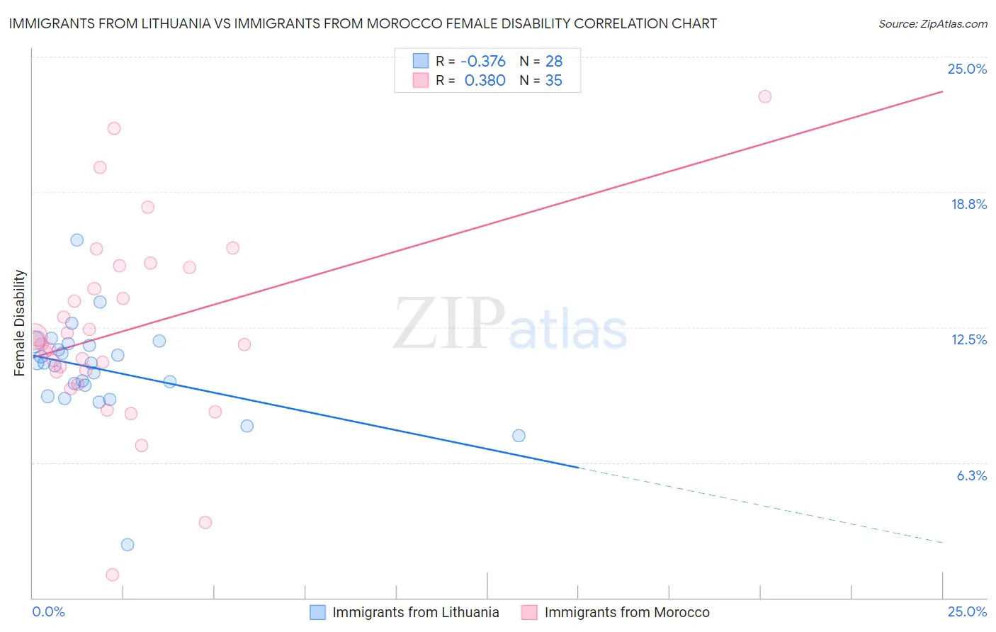 Immigrants from Lithuania vs Immigrants from Morocco Female Disability