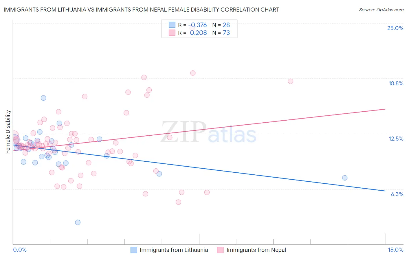 Immigrants from Lithuania vs Immigrants from Nepal Female Disability