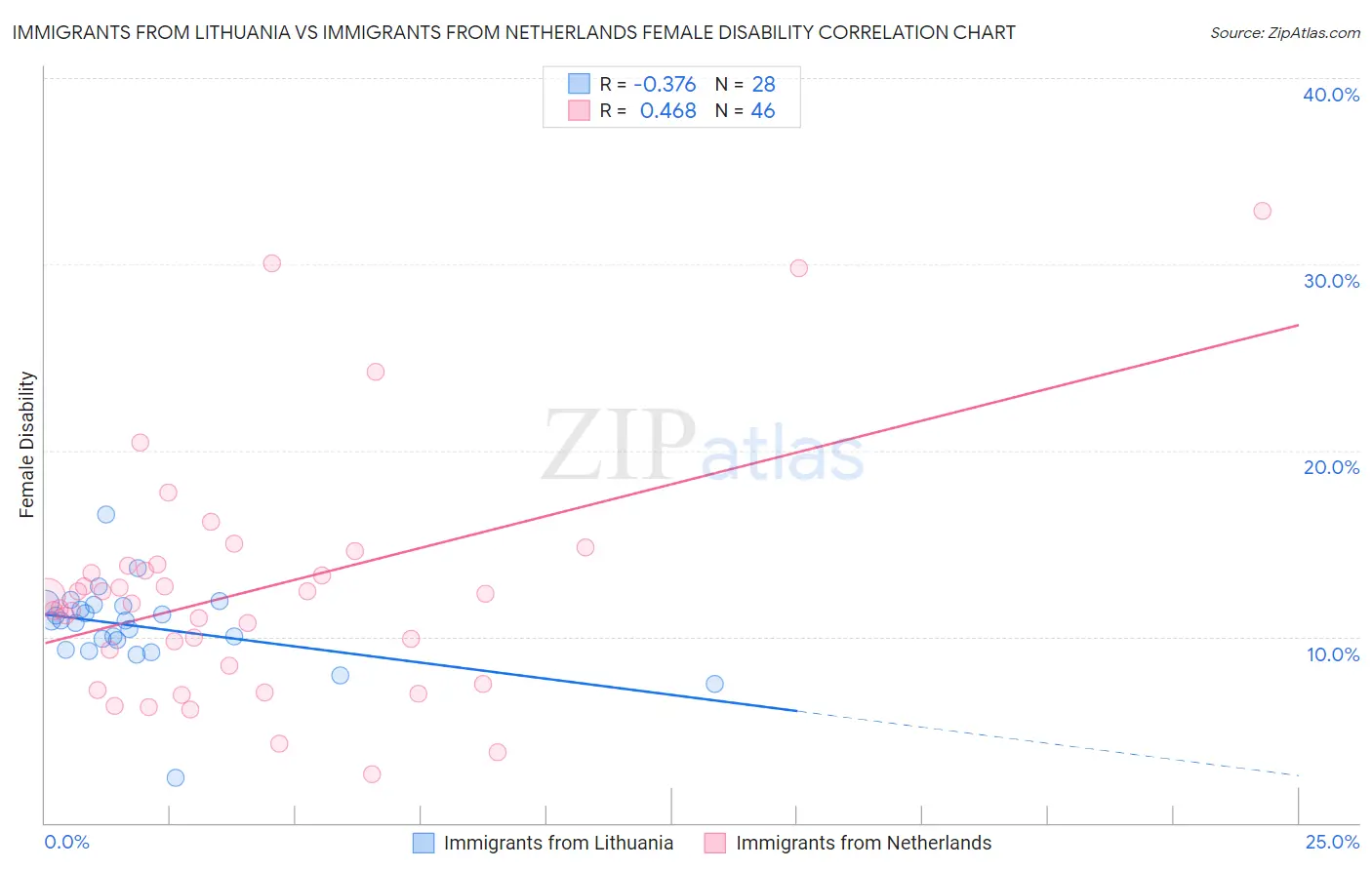 Immigrants from Lithuania vs Immigrants from Netherlands Female Disability