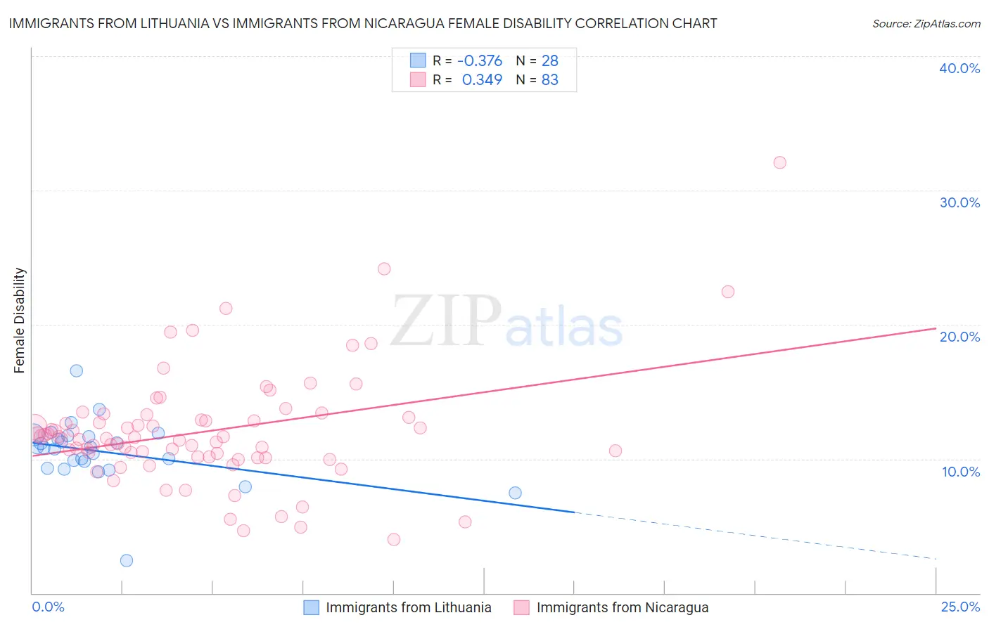 Immigrants from Lithuania vs Immigrants from Nicaragua Female Disability
