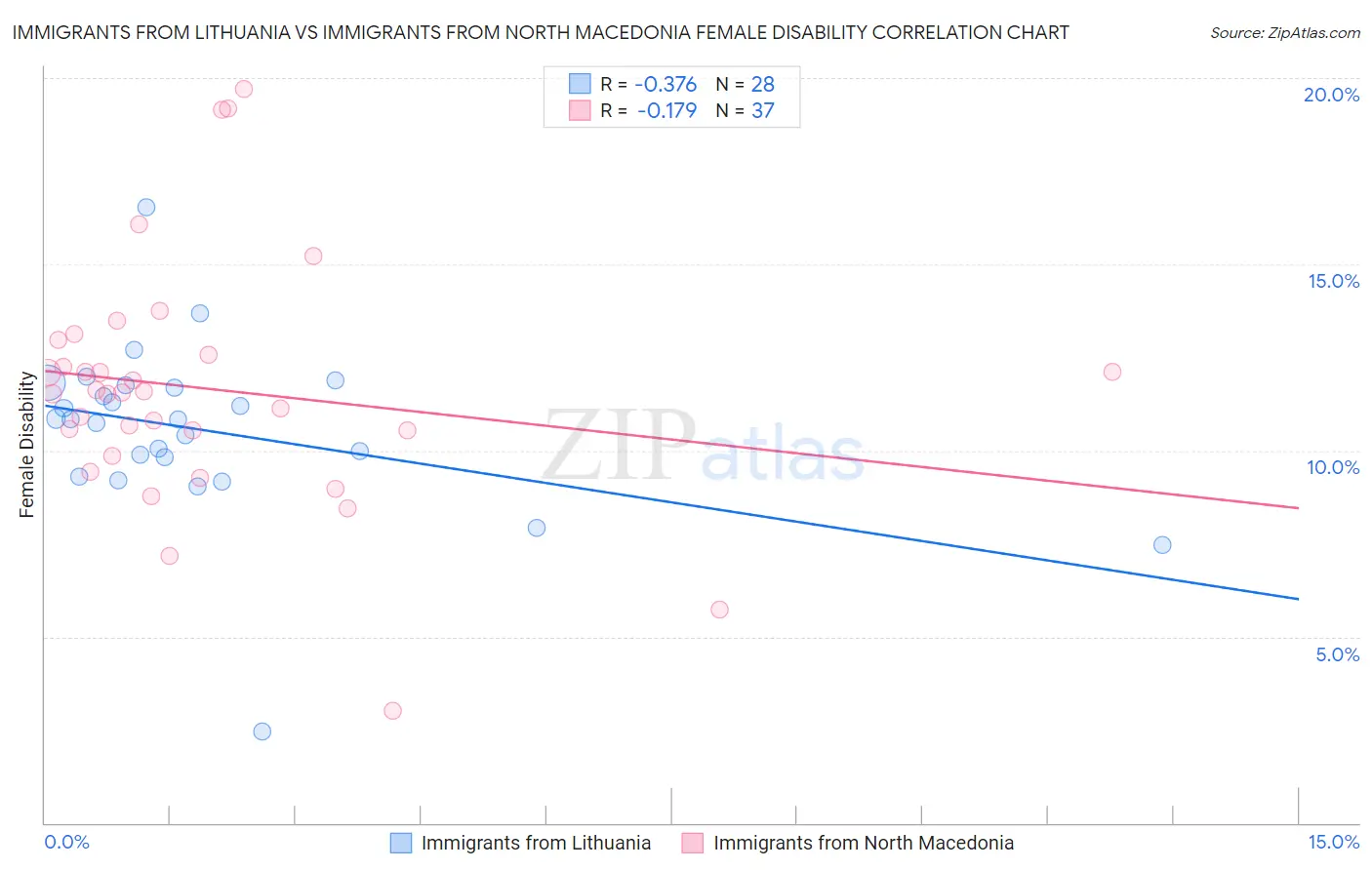 Immigrants from Lithuania vs Immigrants from North Macedonia Female Disability
