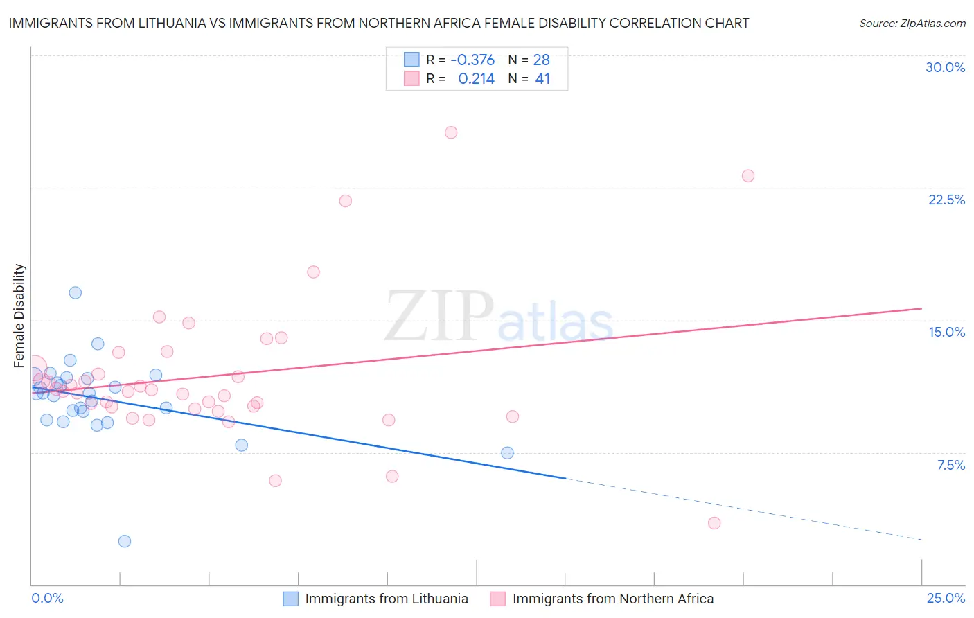 Immigrants from Lithuania vs Immigrants from Northern Africa Female Disability