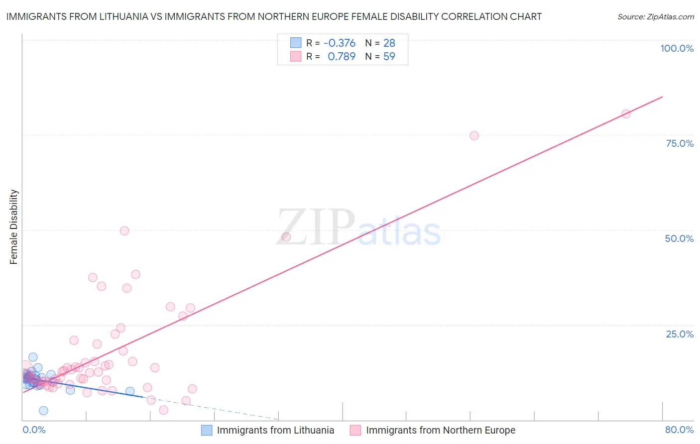 Immigrants from Lithuania vs Immigrants from Northern Europe Female Disability