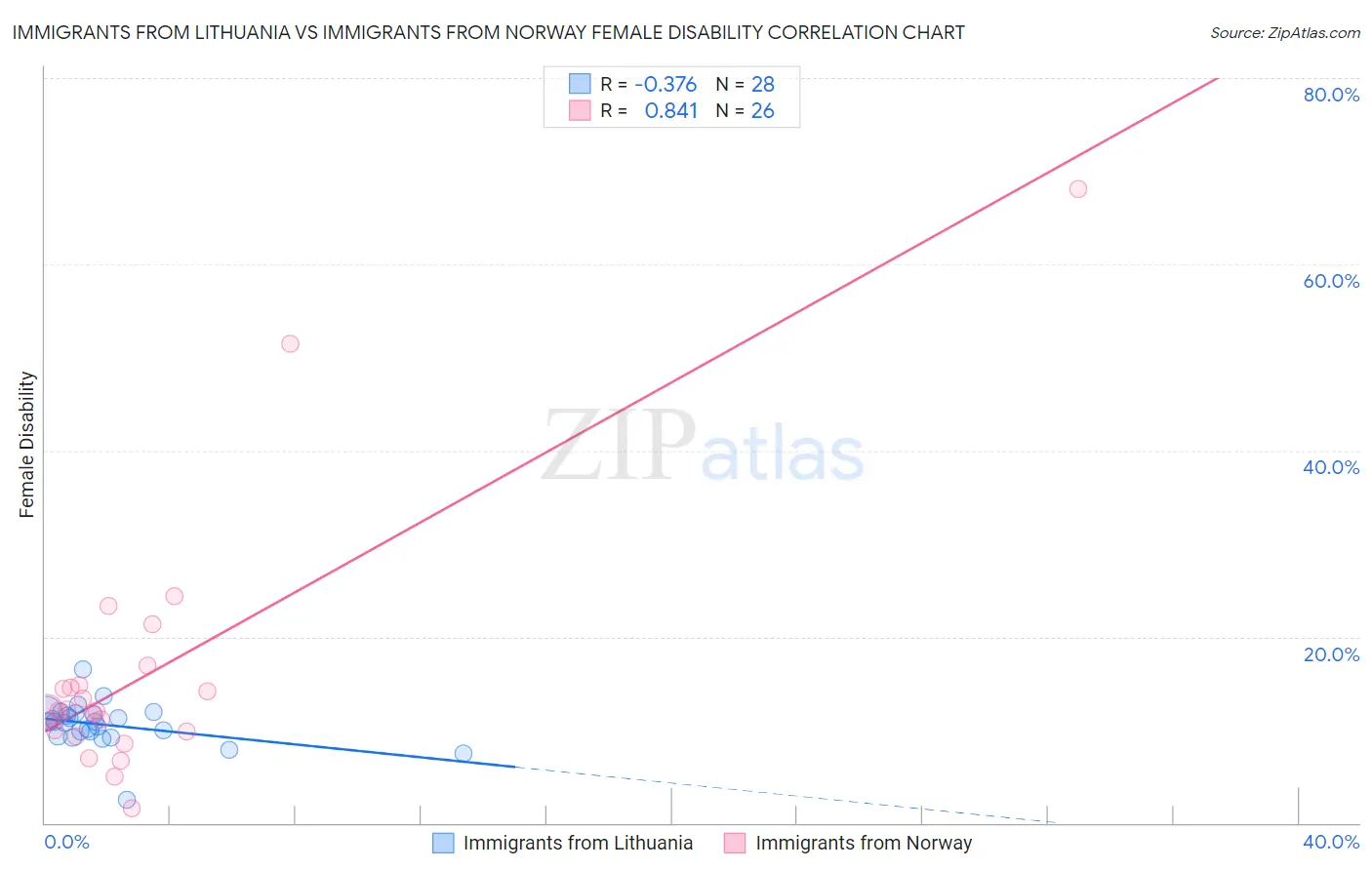 Immigrants from Lithuania vs Immigrants from Norway Female Disability