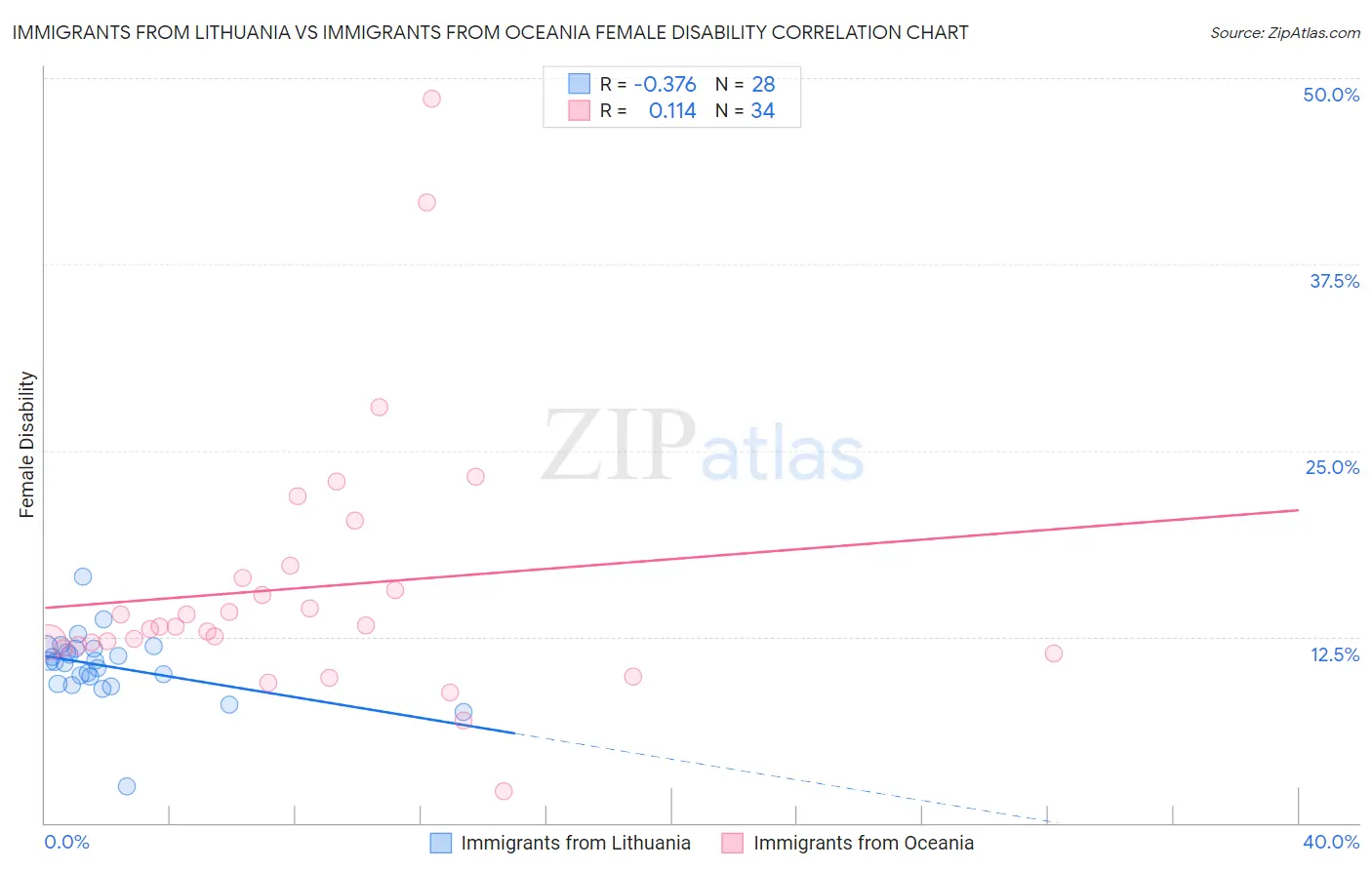 Immigrants from Lithuania vs Immigrants from Oceania Female Disability