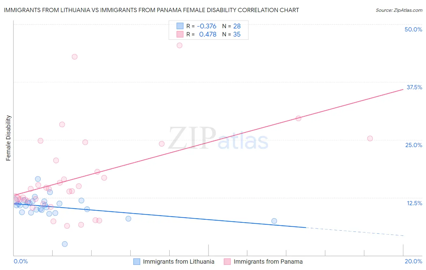 Immigrants from Lithuania vs Immigrants from Panama Female Disability