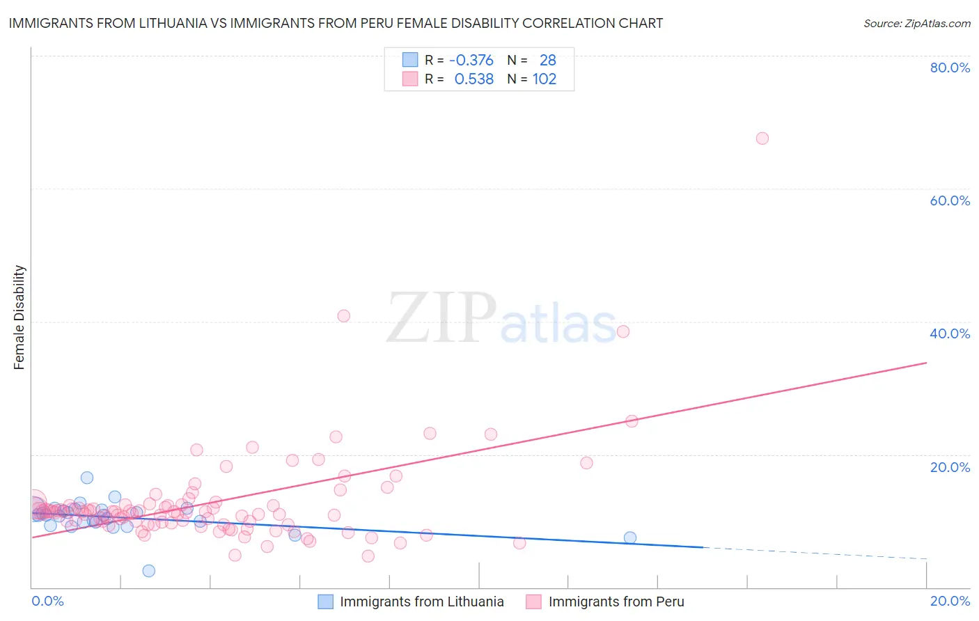 Immigrants from Lithuania vs Immigrants from Peru Female Disability