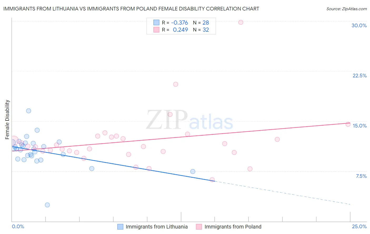 Immigrants from Lithuania vs Immigrants from Poland Female Disability