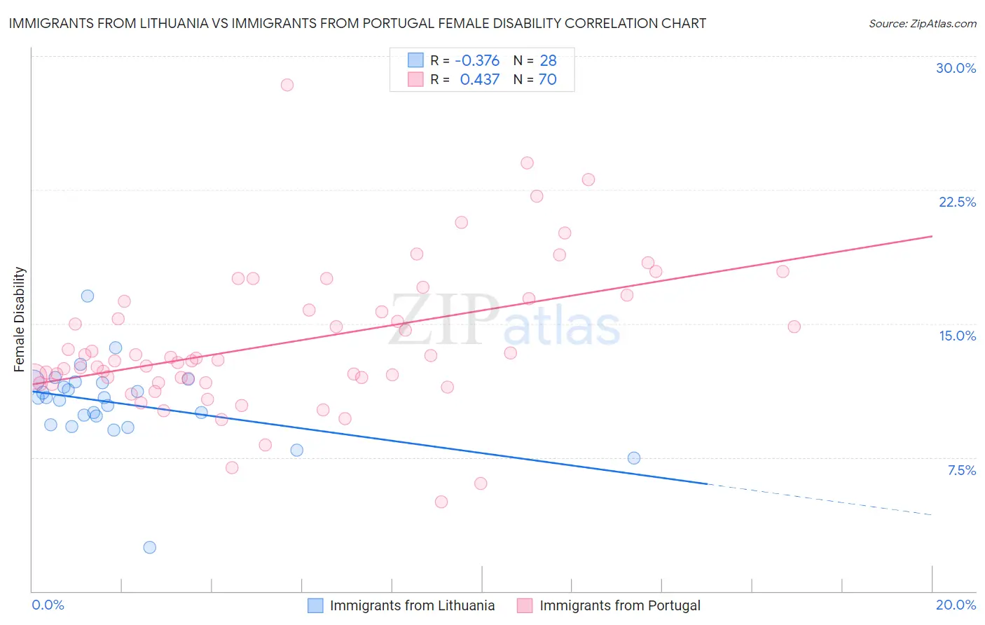 Immigrants from Lithuania vs Immigrants from Portugal Female Disability