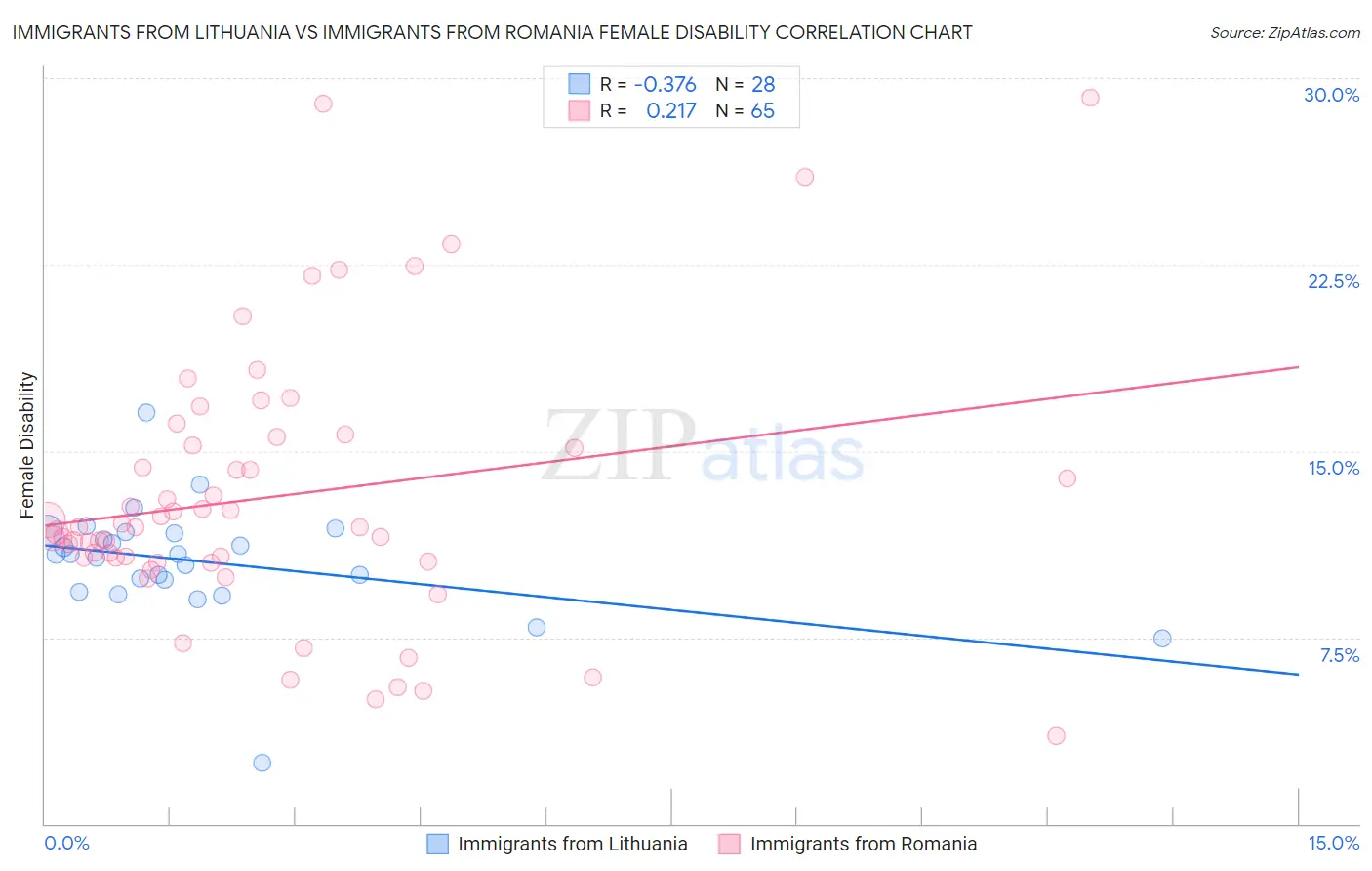 Immigrants from Lithuania vs Immigrants from Romania Female Disability