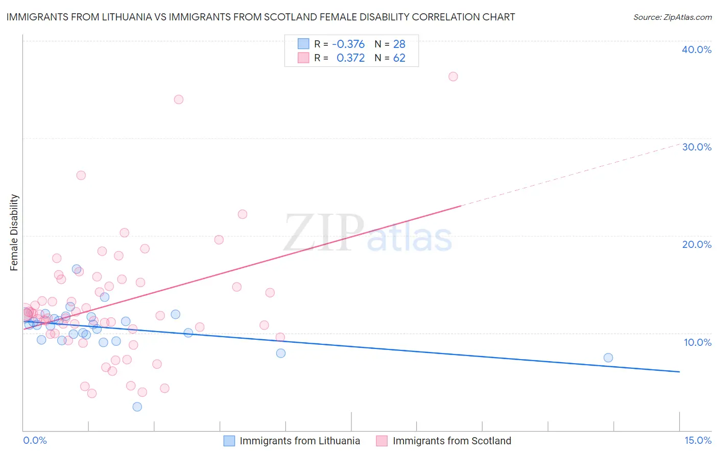 Immigrants from Lithuania vs Immigrants from Scotland Female Disability