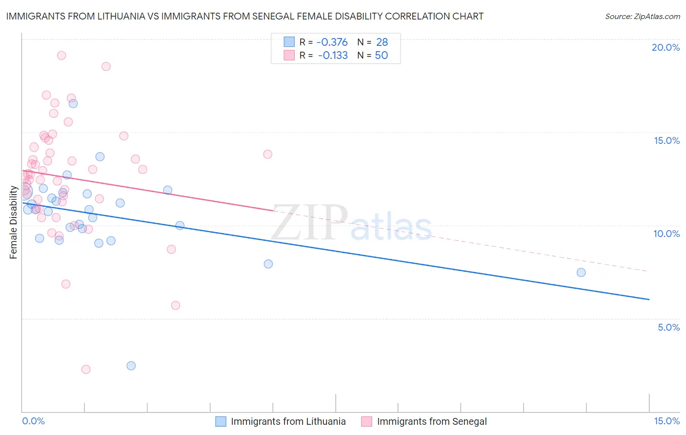 Immigrants from Lithuania vs Immigrants from Senegal Female Disability